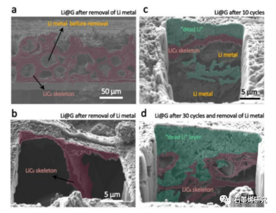 中国科学院宁波材料所刘兆平和周旭峰课题组--可扩展制造大面积锂-石墨烯阳极：面向长寿命超高能量密度的袋装型锂金属电池