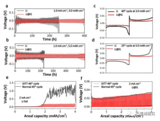 中国科学院宁波材料所刘兆平和周旭峰课题组--可扩展制造大面积锂-石墨烯阳极：面向长寿命超高能量密度的袋装型锂金属电池