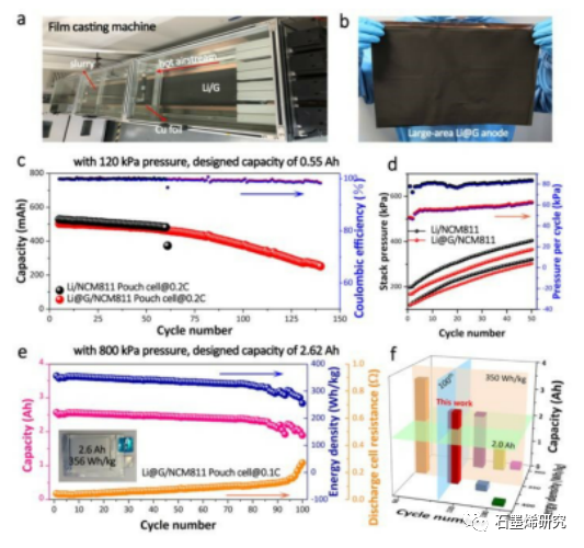 中国科学院宁波材料所刘兆平和周旭峰课题组--可扩展制造大面积锂-石墨烯阳极：面向长寿命超高能量密度的袋装型锂金属电池