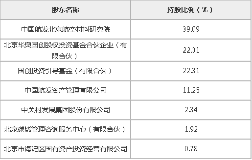 北京石墨烯技术研究院有限公司8.8158%股权