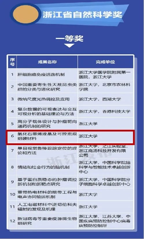 喜报！高超教授团队荣获2021年度浙江省自然科学奖一等奖！