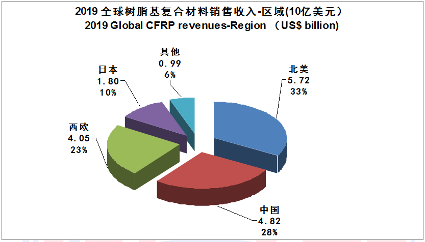 【全文典藏版】IM0084 2019全球碳纤维复合材料市场报告