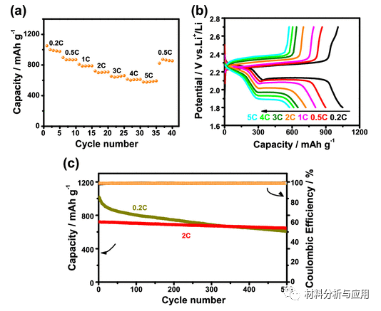 中科院国家纳米中心《ACS AEM》：六角形高度石墨化碳纳米片堆叠的3D棉垫状分层多孔结构，作为Li-S电池的固硫剂