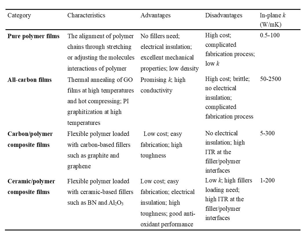 NML综述：柔性导热薄膜材料的机理、制备与应用