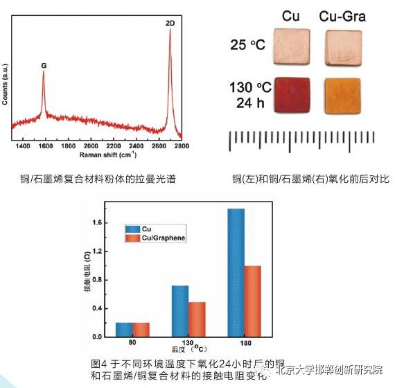 技术推广｜环保型石墨烯、铜基电接触复合材料产业化项目
