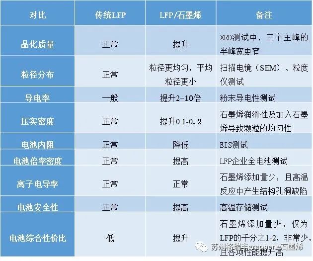 磷酸铁锂-石墨烯(LFP/G)原位包覆合成工艺及技术优势