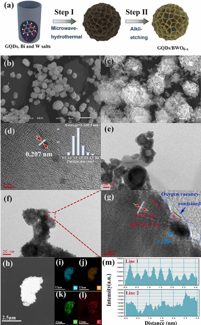 湘潭大学ACB：石墨烯量子点改性氧空位Bi2WO6，光催化CO2还原！