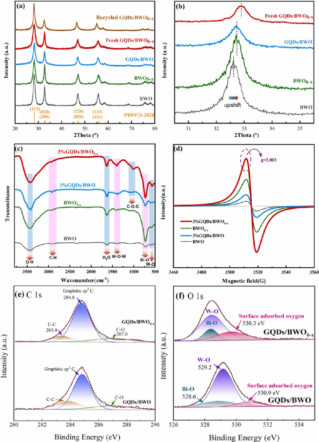 湘潭大学ACB：石墨烯量子点改性氧空位Bi2WO6，光催化CO2还原！