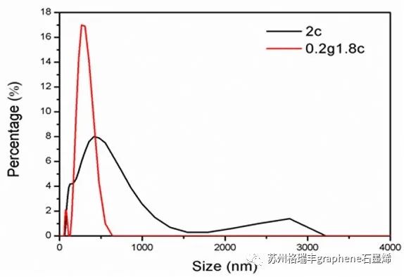 磷酸铁锂-石墨烯(LFP/G)原位包覆合成工艺及技术优势