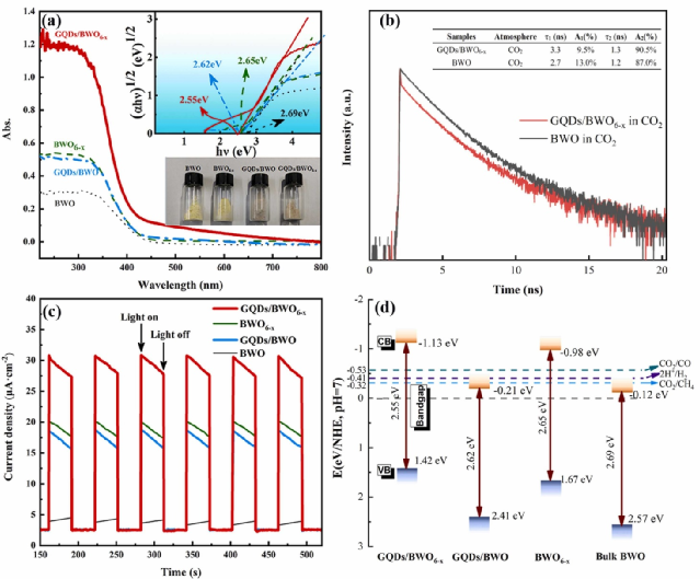 湘潭大学ACB：石墨烯量子点改性氧空位Bi2WO6，光催化CO2还原！