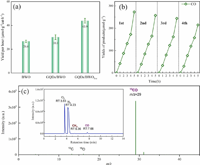 湘潭大学ACB：石墨烯量子点改性氧空位Bi2WO6，光催化CO2还原！