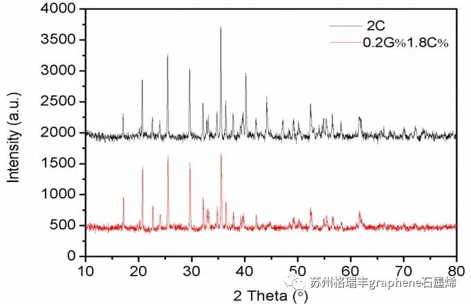 磷酸铁锂-石墨烯(LFP/G)原位包覆合成工艺及技术优势