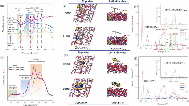 湘潭大学ACB：石墨烯量子点改性氧空位Bi2WO6，光催化CO2还原！