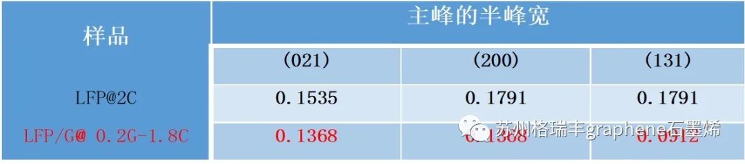 磷酸铁锂-石墨烯(LFP/G)原位包覆合成工艺及技术优势
