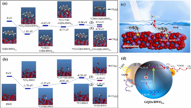 湘潭大学ACB：石墨烯量子点改性氧空位Bi2WO6，光催化CO2还原！