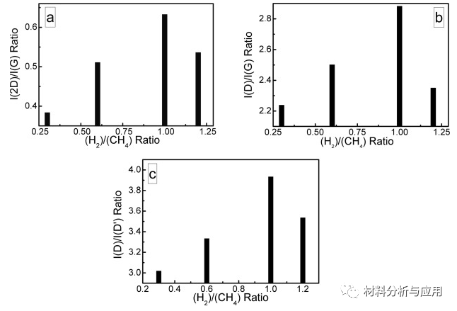 考纳斯理工大学《APPL SURF SCI》：电感耦合等离子体束源在Si上直接合成石墨烯