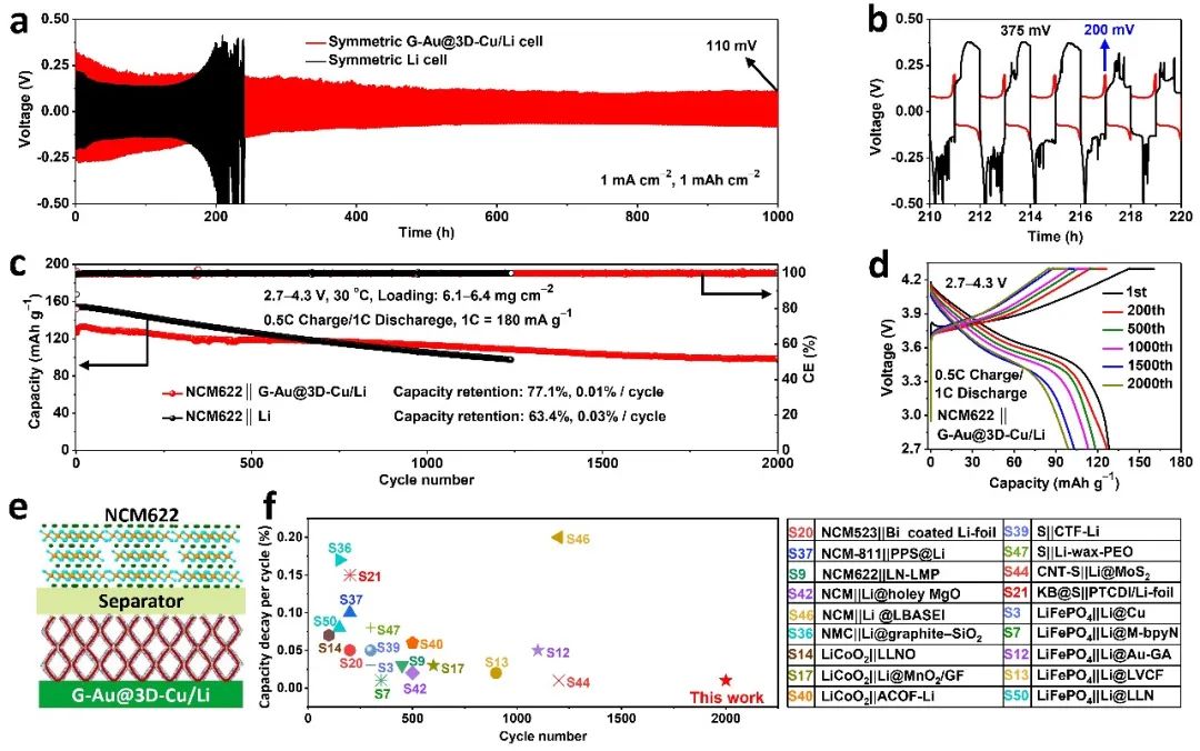 Chem. Eur. J. ：石墨烯与亲锂金纳米颗粒共修饰泡沫铜助力于无枝晶锂金属负极