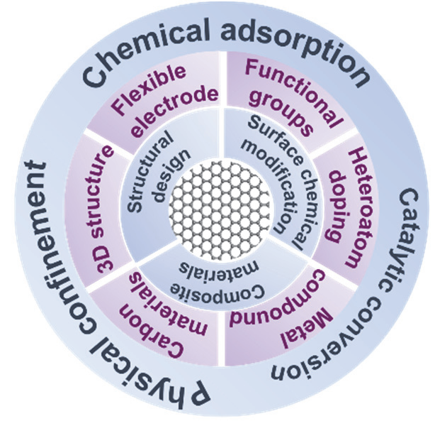 【综述解读】石墨烯作为硫载体在锂硫电池的研究进展