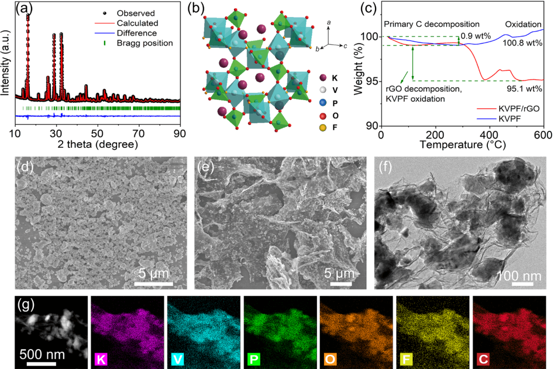 南师大周小四JEC：简易合成 KVPO4F/还原氧化石墨烯杂化物作为钾离子电池的高性能正极材料