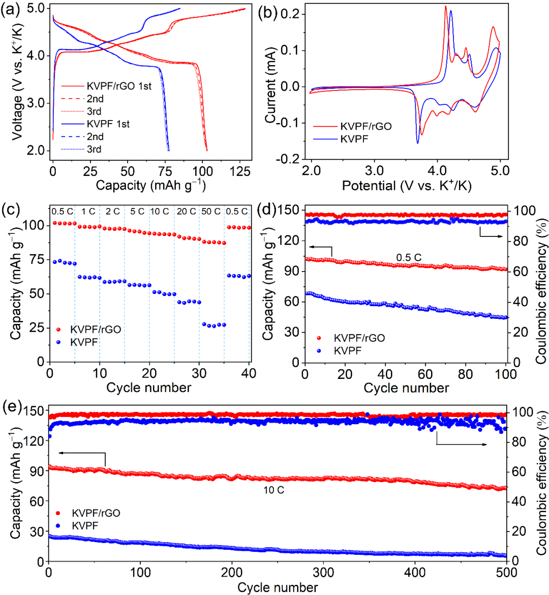 南师大周小四JEC：简易合成 KVPO4F/还原氧化石墨烯杂化物作为钾离子电池的高性能正极材料