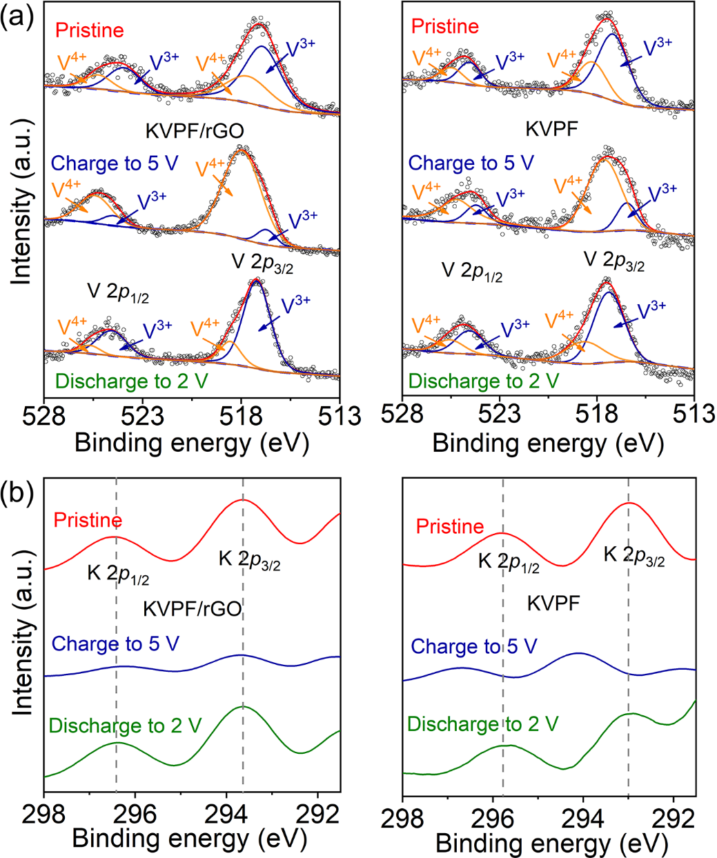 南师大周小四JEC：简易合成 KVPO4F/还原氧化石墨烯杂化物作为钾离子电池的高性能正极材料
