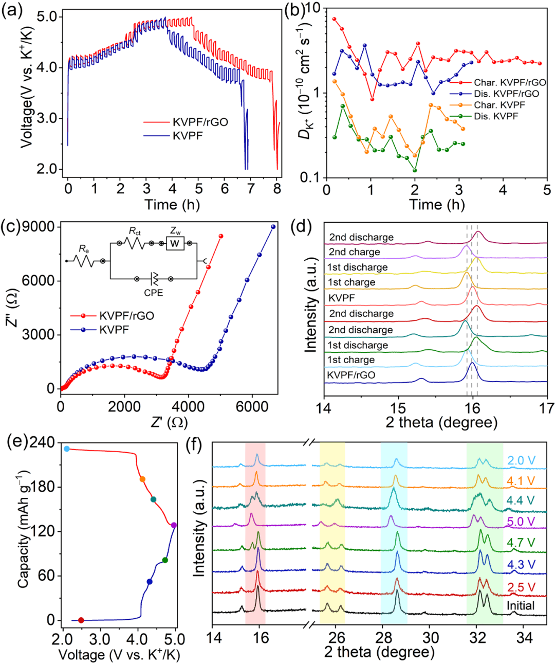 南师大周小四JEC：简易合成 KVPO4F/还原氧化石墨烯杂化物作为钾离子电池的高性能正极材料