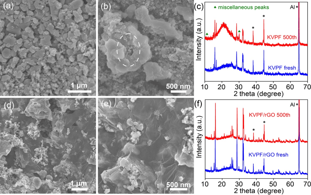 南师大周小四JEC：简易合成 KVPO4F/还原氧化石墨烯杂化物作为钾离子电池的高性能正极材料