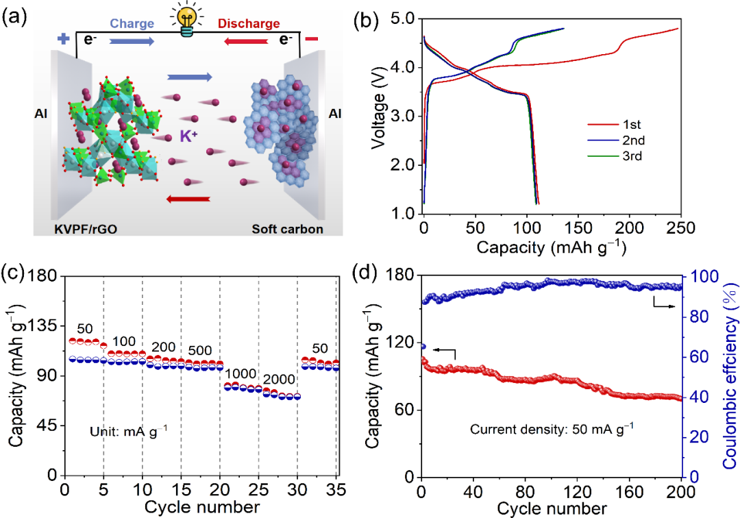 南师大周小四JEC：简易合成 KVPO4F/还原氧化石墨烯杂化物作为钾离子电池的高性能正极材料