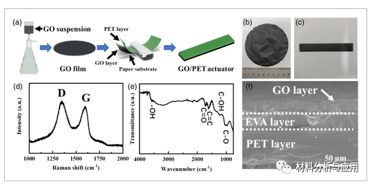 福建船政交通职业学院等《J APPL POLYM SCI》：基于氧化石墨烯复合材料的双响应双向弯曲致动器用于仿生软机器人
