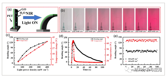 福建船政交通职业学院等《J APPL POLYM SCI》：基于氧化石墨烯复合材料的双响应双向弯曲致动器用于仿生软机器人