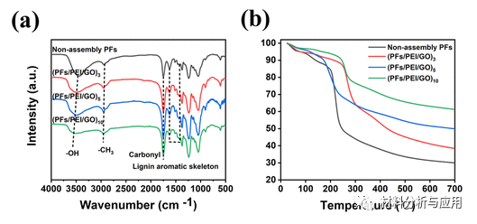 大连工业大学《ACS ANM》：碳纳米纤维薄膜上氧化石墨烯和聚乙烯亚胺的逐层组装，用于超级电容器应用