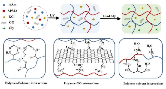 《Soft Matter》苏州大学胡亮​：​高强度/耐低温的氧化石墨烯复合有机水凝胶应变传感器