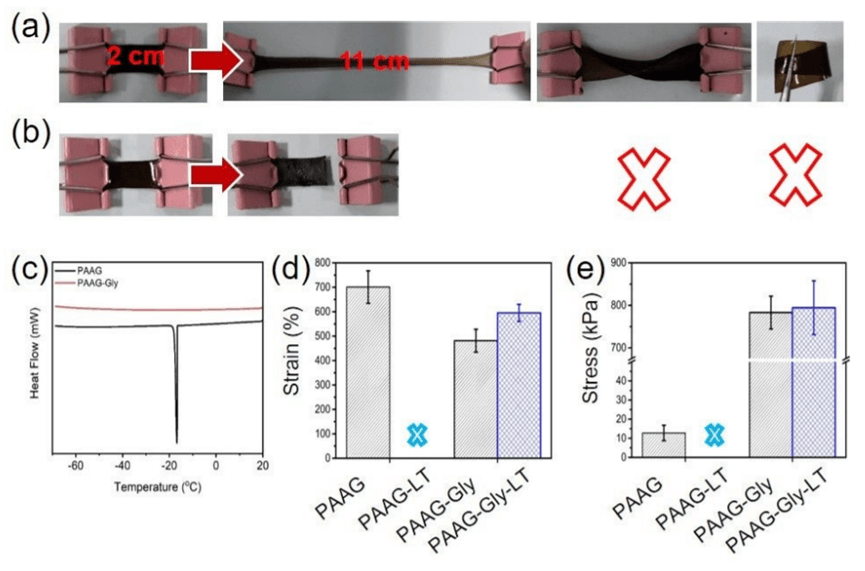 《Soft Matter》苏州大学胡亮​：​高强度/耐低温的氧化石墨烯复合有机水凝胶应变传感器