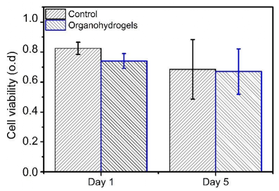 《Soft Matter》苏州大学胡亮​：​高强度/耐低温的氧化石墨烯复合有机水凝胶应变传感器