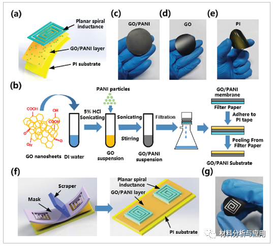 东南大学《AMT》：基于氧化石墨烯/聚苯胺纳米复合材料的电容式氨传感器