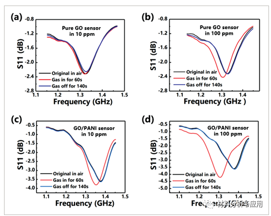 东南大学《AMT》：基于氧化石墨烯/聚苯胺纳米复合材料的电容式氨传感器