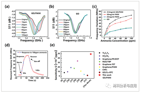 东南大学《AMT》：基于氧化石墨烯/聚苯胺纳米复合材料的电容式氨传感器