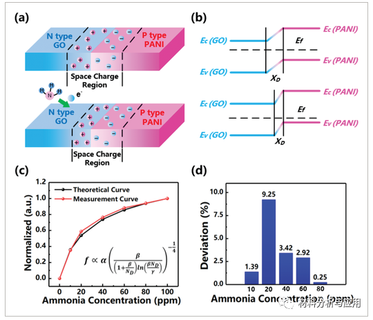 东南大学《AMT》：基于氧化石墨烯/聚苯胺纳米复合材料的电容式氨传感器
