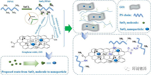 南京理工大学张树鹏课题组CEJ： 基于SnO2和聚苯乙烯共官能化氧化石墨烯电极的低浓度氯化钠水溶液的电容脱盐