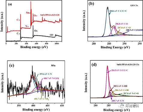南京理工大学张树鹏课题组CEJ： 基于SnO2和聚苯乙烯共官能化氧化石墨烯电极的低浓度氯化钠水溶液的电容脱盐