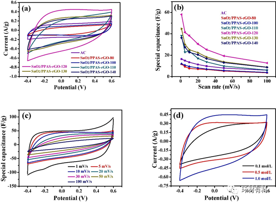 南京理工大学张树鹏课题组CEJ： 基于SnO2和聚苯乙烯共官能化氧化石墨烯电极的低浓度氯化钠水溶液的电容脱盐