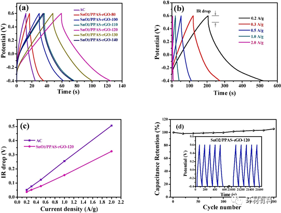南京理工大学张树鹏课题组CEJ： 基于SnO2和聚苯乙烯共官能化氧化石墨烯电极的低浓度氯化钠水溶液的电容脱盐