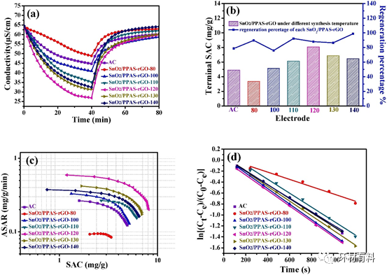 南京理工大学张树鹏课题组CEJ： 基于SnO2和聚苯乙烯共官能化氧化石墨烯电极的低浓度氯化钠水溶液的电容脱盐