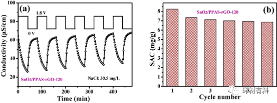 南京理工大学张树鹏课题组CEJ： 基于SnO2和聚苯乙烯共官能化氧化石墨烯电极的低浓度氯化钠水溶液的电容脱盐
