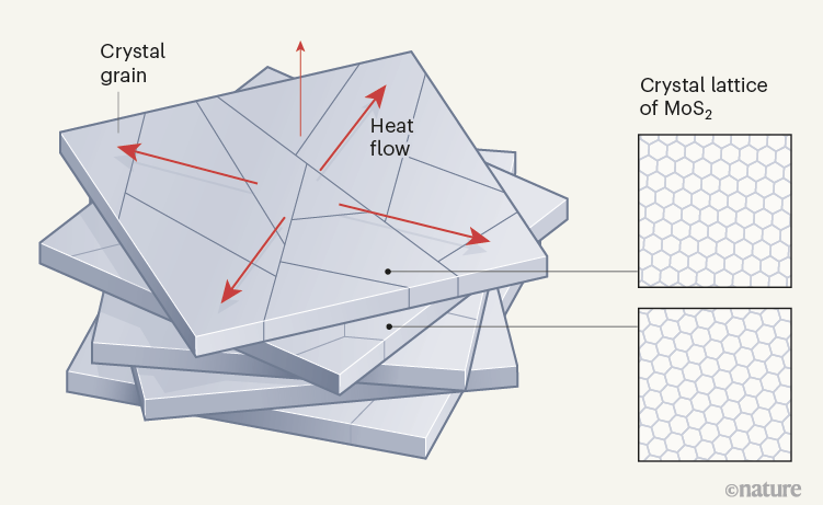Nature：既能传导又能阻挡热量的材料