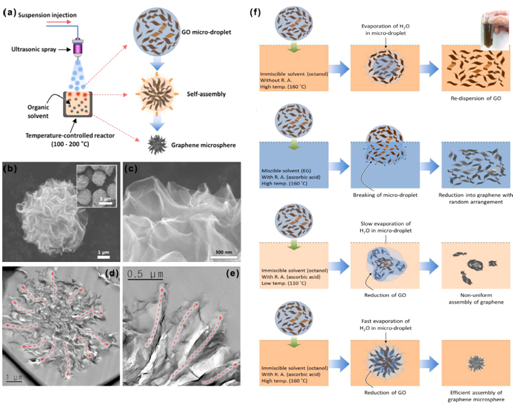 【科普系列】石墨烯基气凝胶微球的研究进展