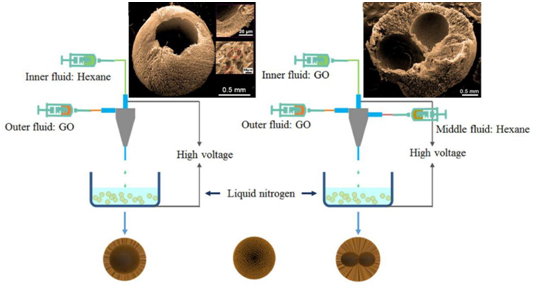 【科普系列】石墨烯基气凝胶微球的研究进展