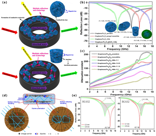 【科普系列】石墨烯基气凝胶微球的研究进展