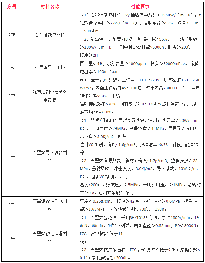 从近4年工信部《重点新材料首批次应用示范指导目录》看石墨烯应用发展