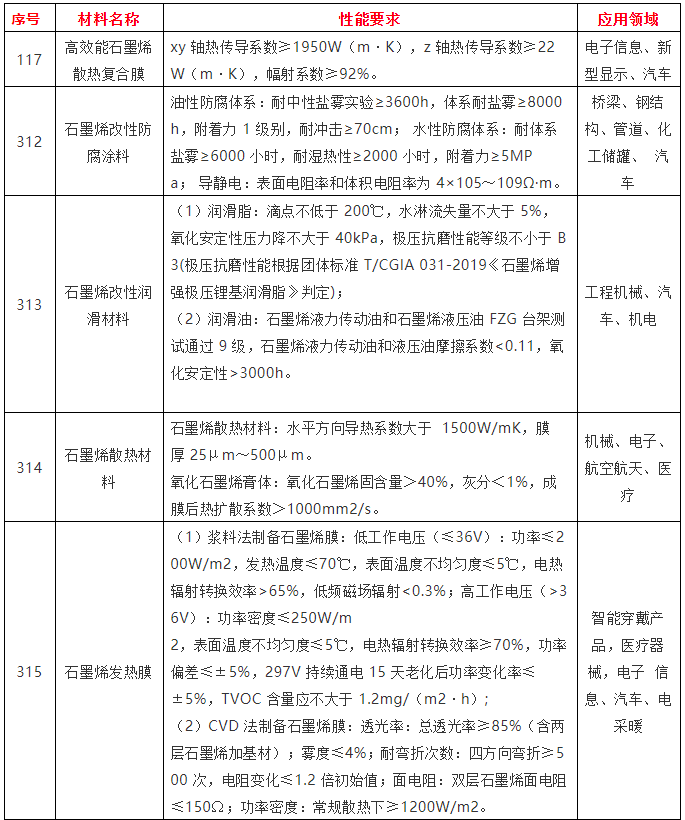 从近4年工信部《重点新材料首批次应用示范指导目录》看石墨烯应用发展